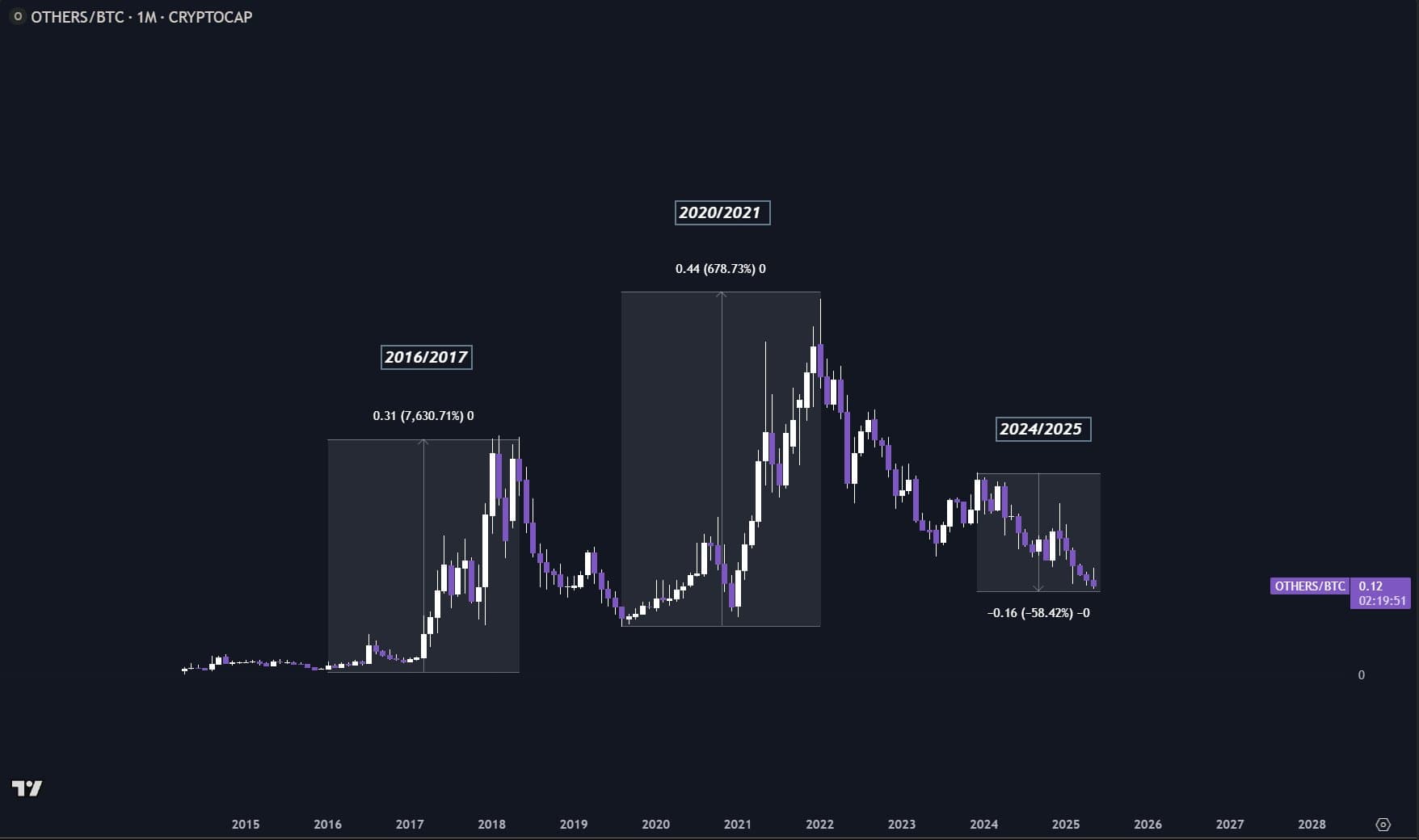 Crypto Market Analysis Visualization