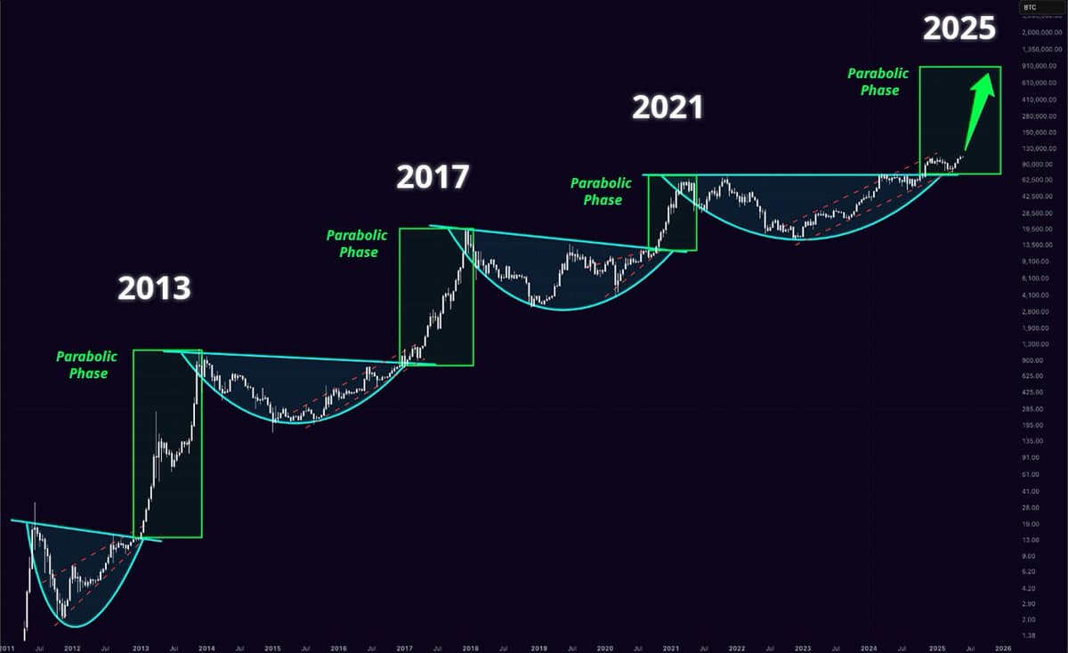 Bitcoin market cycles visualization showing historical price patterns and future projections